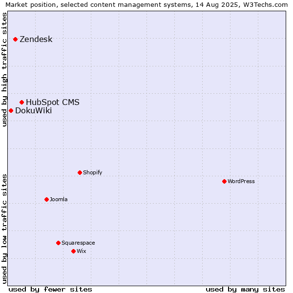 Market position of HubSpot CMS vs. Zendesk vs. DokuWiki