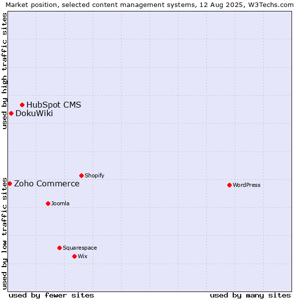 Market position of HubSpot CMS vs. DokuWiki vs. Zoho Commerce