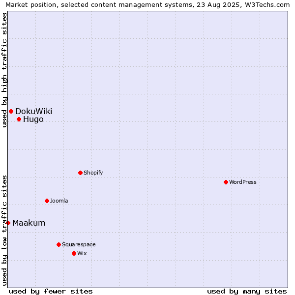 Market position of Hugo vs. DokuWiki vs. Maakum