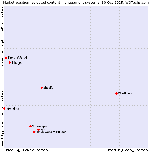 Market position of Hugo vs. DokuWiki vs. Svbtle