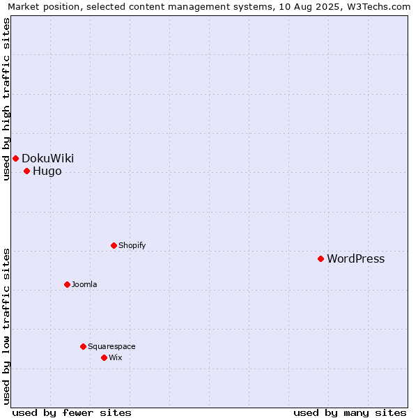 Market position of WordPress vs. Hugo vs. DokuWiki