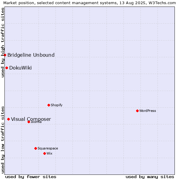 Market position of Visual Composer vs. DokuWiki vs. Bridgeline Unbound