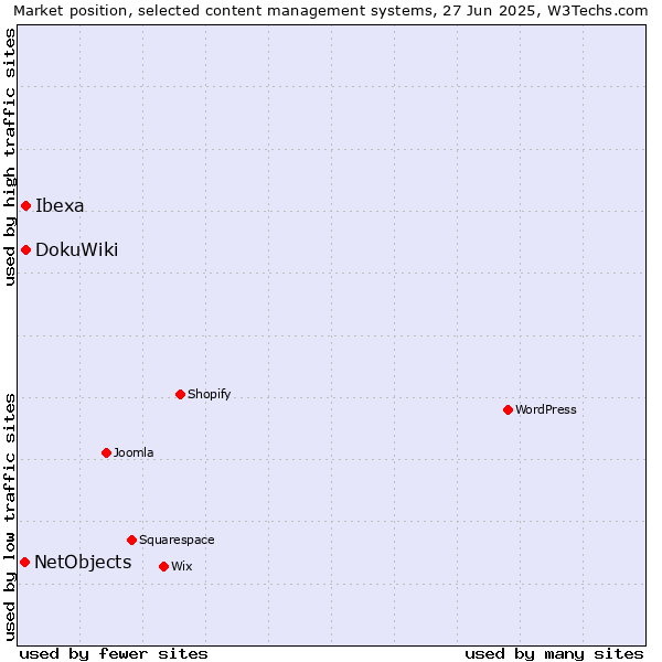 Market position of Ibexa vs. DokuWiki vs. NetObjects
