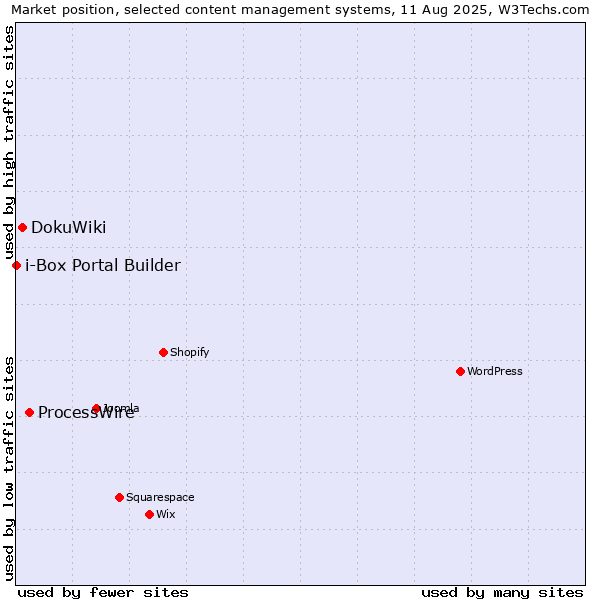 Market position of ProcessWire vs. DokuWiki vs. i-Box Portal Builder