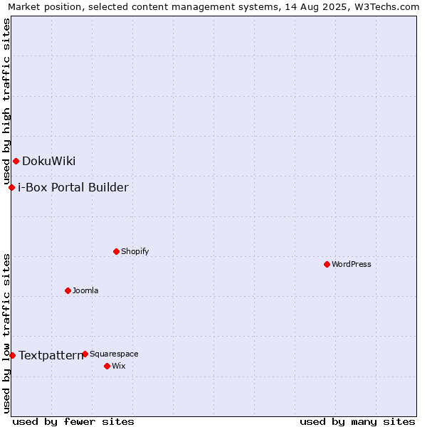 Market position of DokuWiki vs. Textpattern vs. i-Box Portal Builder