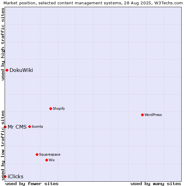 Market position of DokuWiki vs. iClicks vs. Mr CMS