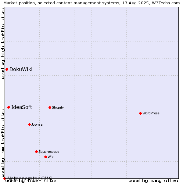 Market position of IdeaSoft vs. DokuWiki vs. Netgenerator CMS