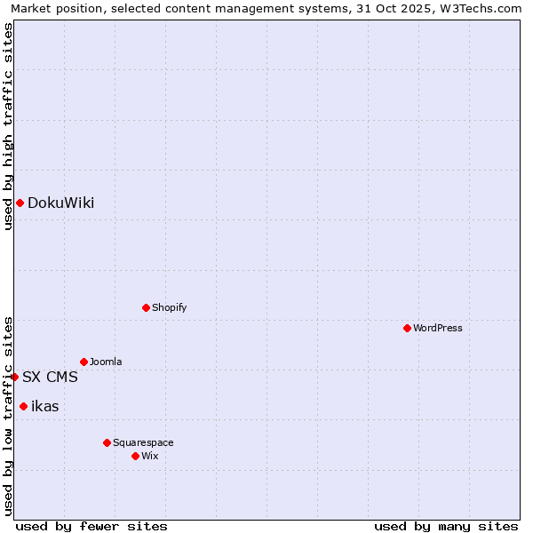 Market position of ikas vs. DokuWiki vs. SX CMS