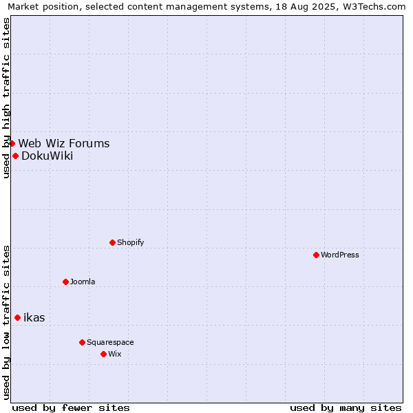 Market position of ikas vs. DokuWiki vs. Web Wiz Forums