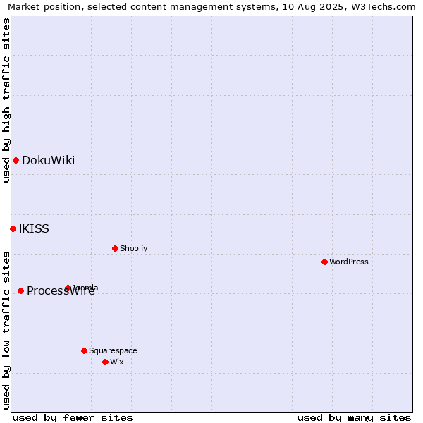 Market position of ProcessWire vs. DokuWiki vs. iKISS