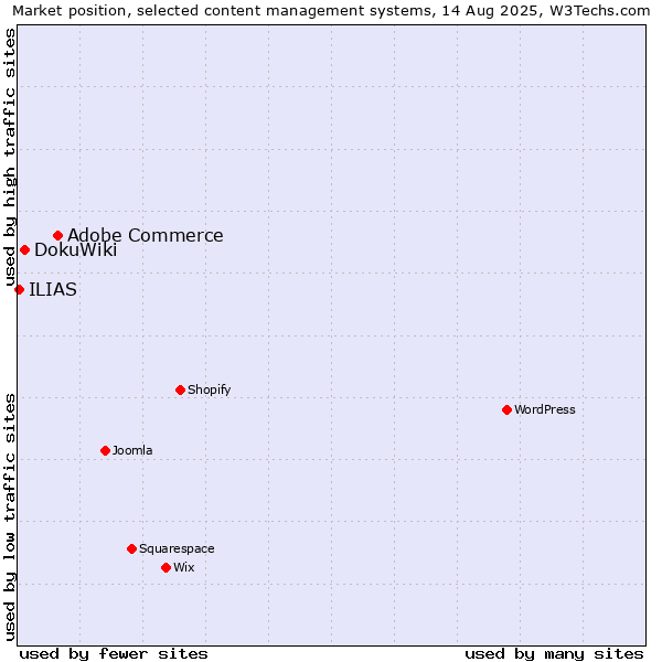 Market position of Adobe Commerce vs. DokuWiki vs. ILIAS