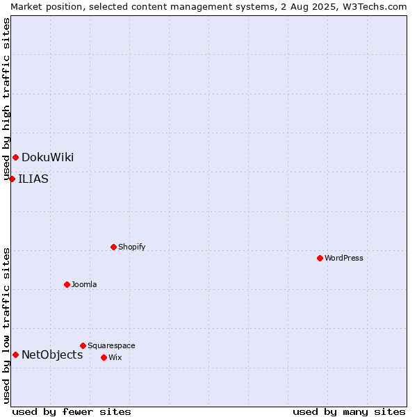 Market position of DokuWiki vs. NetObjects vs. ILIAS