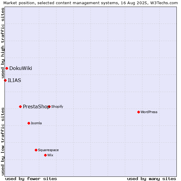 Market position of PrestaShop vs. DokuWiki vs. ILIAS
