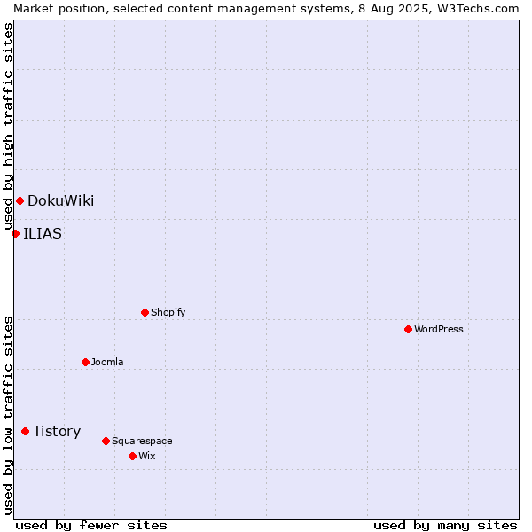 Market position of Tistory vs. DokuWiki vs. ILIAS