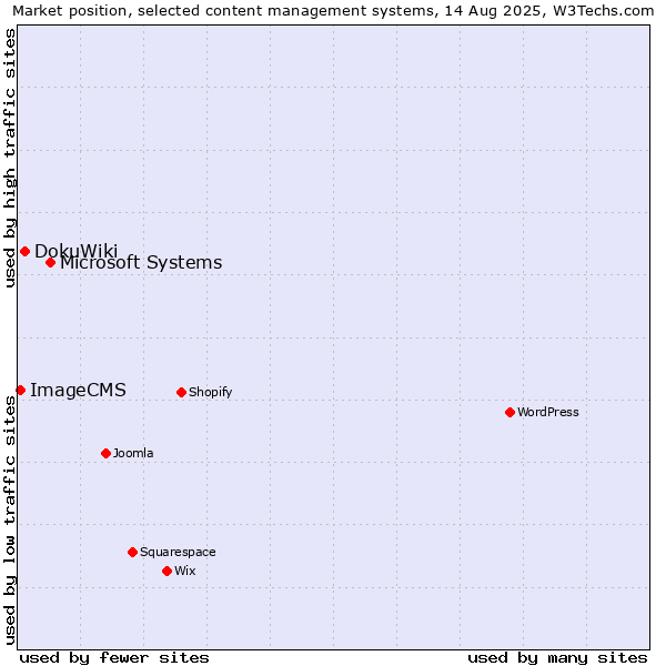 Market position of Microsoft Systems vs. DokuWiki vs. ImageCMS