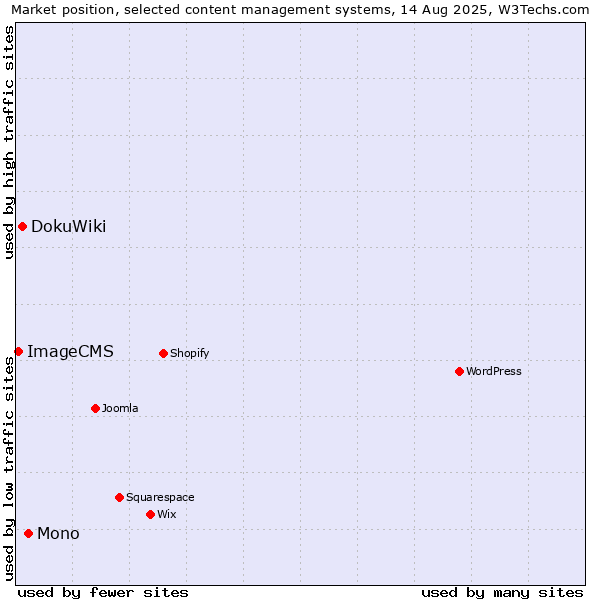 Market position of Mono vs. DokuWiki vs. ImageCMS