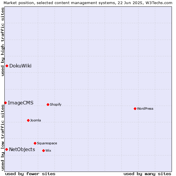 Market position of DokuWiki vs. NetObjects vs. ImageCMS