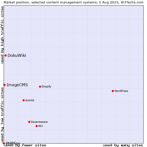 Market position of DokuWiki vs. ImageCMS vs. PHPFox