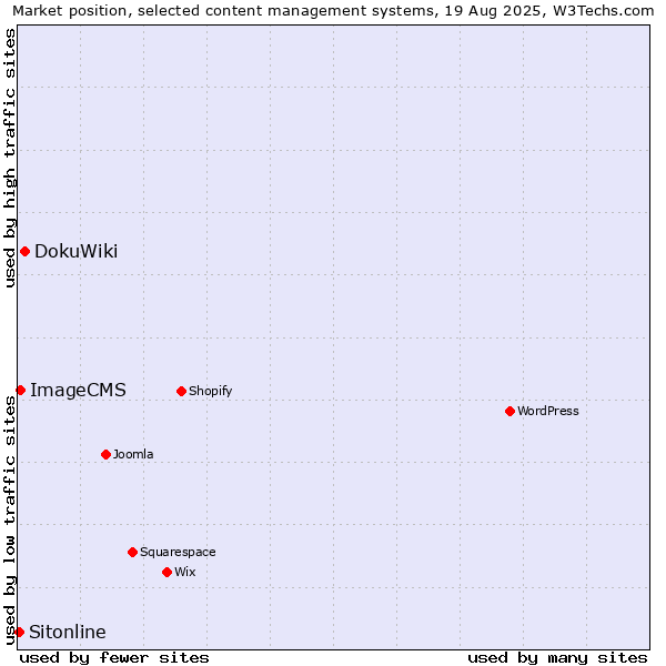 Market position of DokuWiki vs. ImageCMS vs. Sitonline