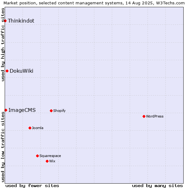 Market position of DokuWiki vs. ImageCMS vs. Thinkindot