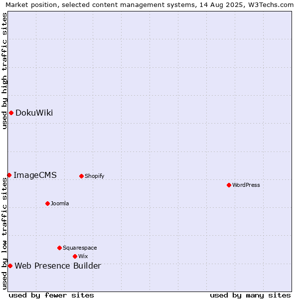 Market position of DokuWiki vs. Web Presence Builder vs. ImageCMS