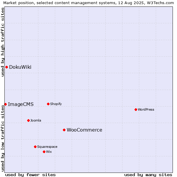 Market position of WooCommerce vs. DokuWiki vs. ImageCMS