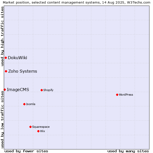 Market position of Zoho Systems vs. DokuWiki vs. ImageCMS