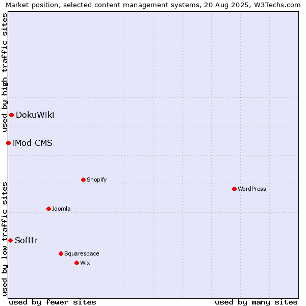 Market position of DokuWiki vs. Softtr vs. iMod CMS