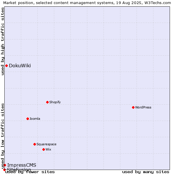 Market position of DokuWiki vs. ImpressCMS vs. SiteFusion