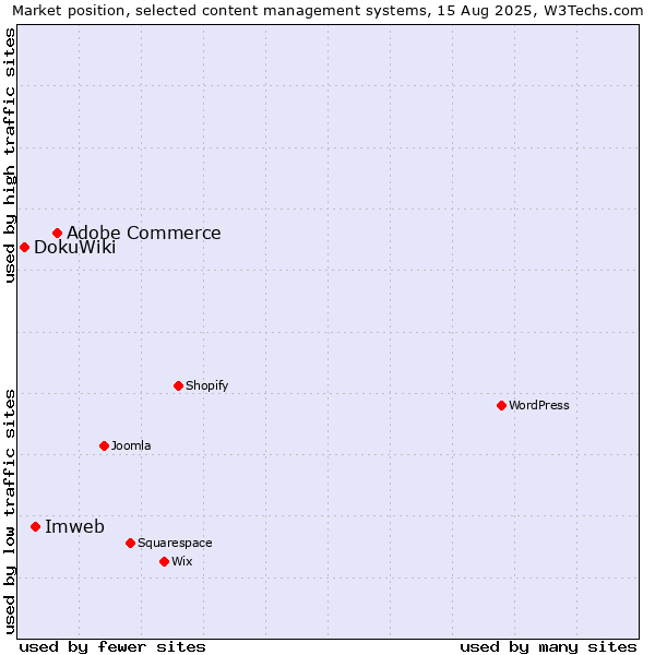 Market position of Adobe Commerce vs. Imweb vs. DokuWiki