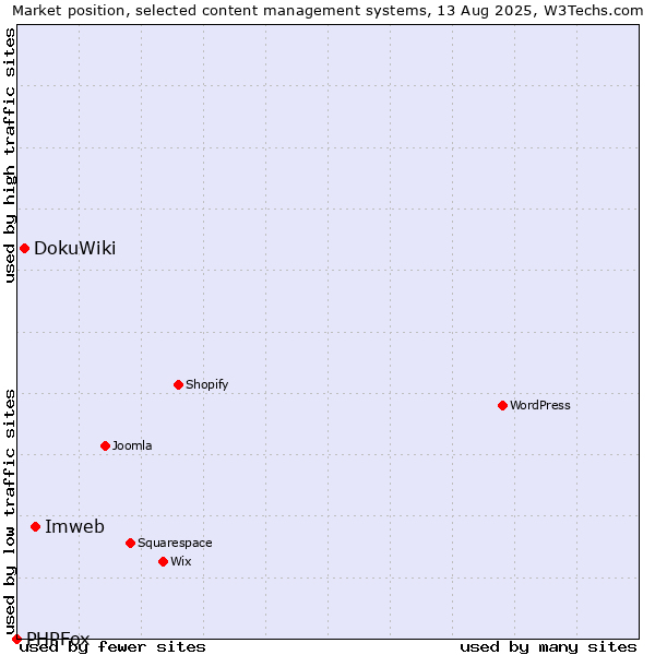 Market position of Imweb vs. DokuWiki vs. PHPFox