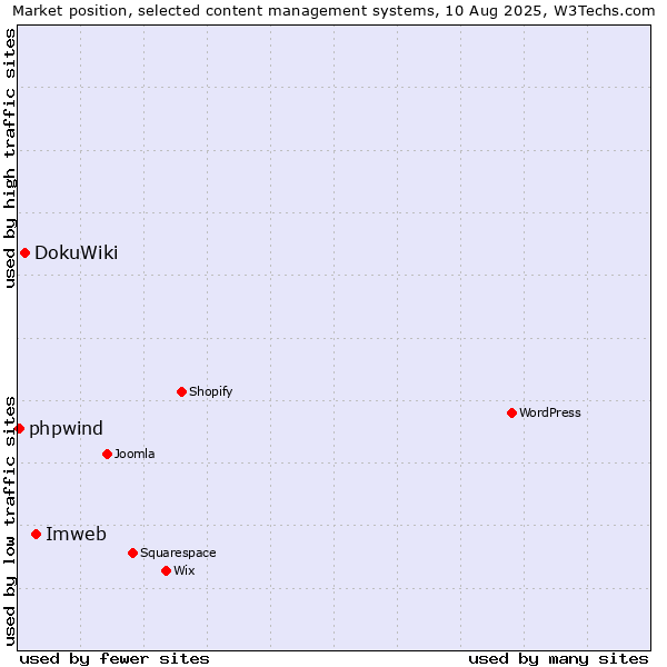 Market position of Imweb vs. DokuWiki vs. phpwind