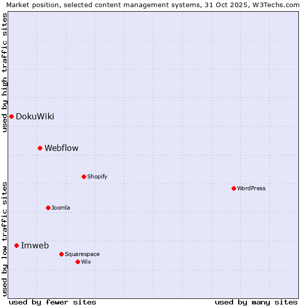 Market position of Webflow vs. Imweb vs. DokuWiki