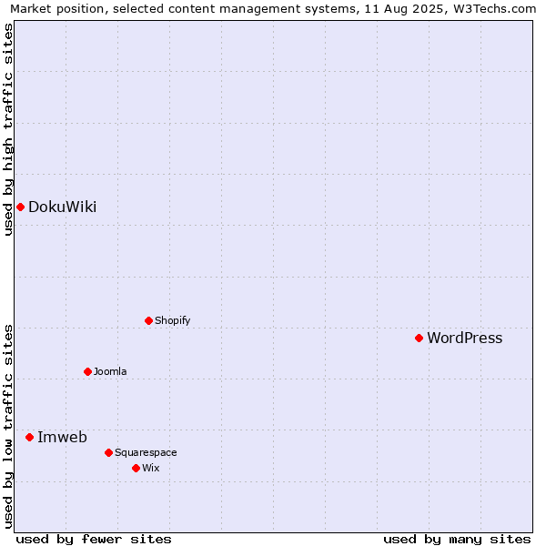 Market position of WordPress vs. Imweb vs. DokuWiki