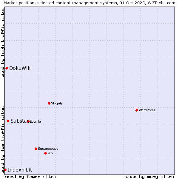 Market position of Substack vs. DokuWiki vs. Indexhibit