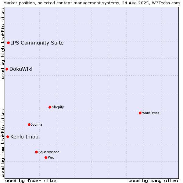 Market position of IPS Community Suite vs. Kenlo Imob vs. DokuWiki