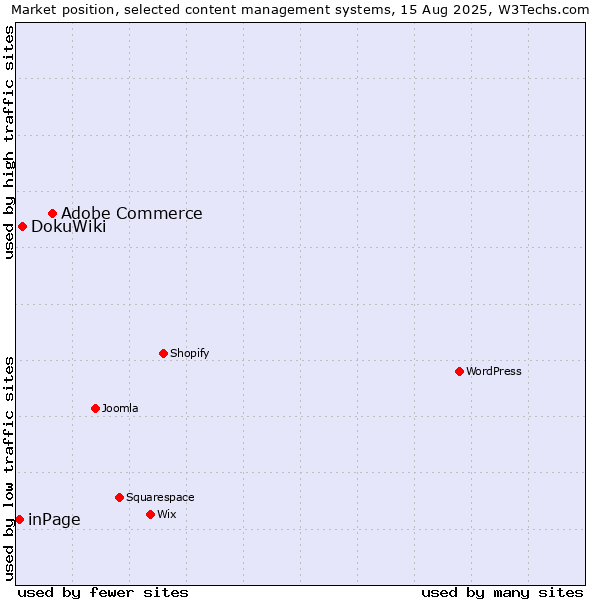 Market position of Adobe Commerce vs. DokuWiki vs. inPage