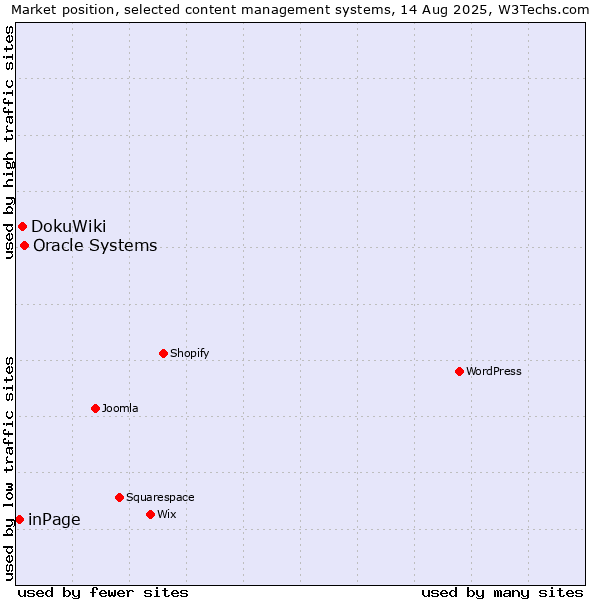 Market position of Oracle Systems vs. DokuWiki vs. inPage