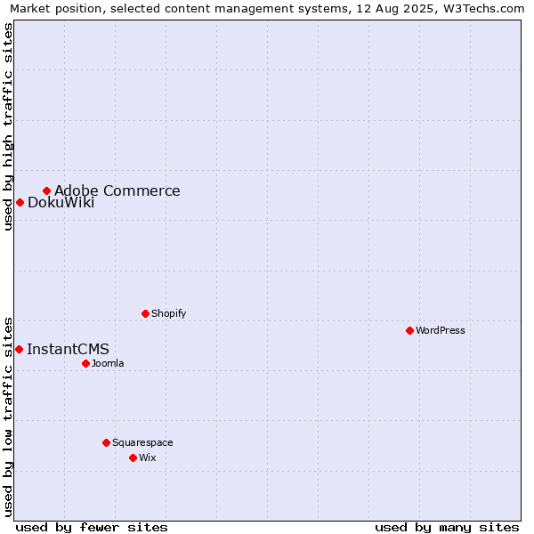 Market position of Adobe Commerce vs. DokuWiki vs. InstantCMS
