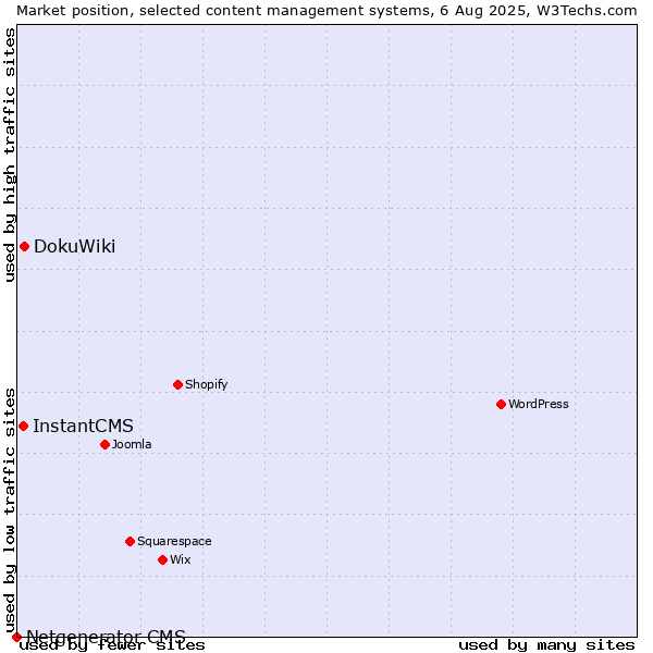 Market position of DokuWiki vs. InstantCMS vs. Netgenerator CMS