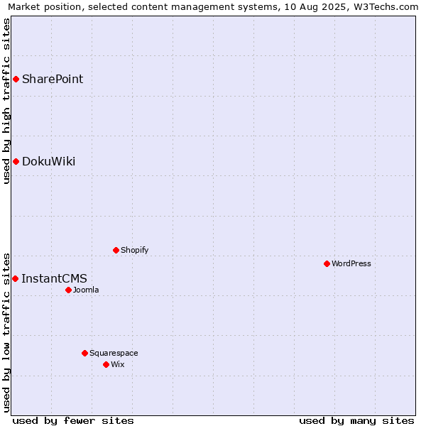 Market position of DokuWiki vs. SharePoint vs. InstantCMS