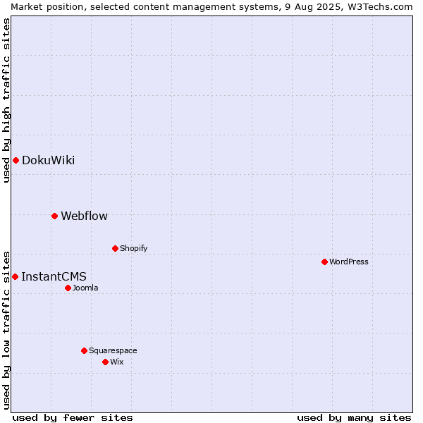Market position of Webflow vs. DokuWiki vs. InstantCMS