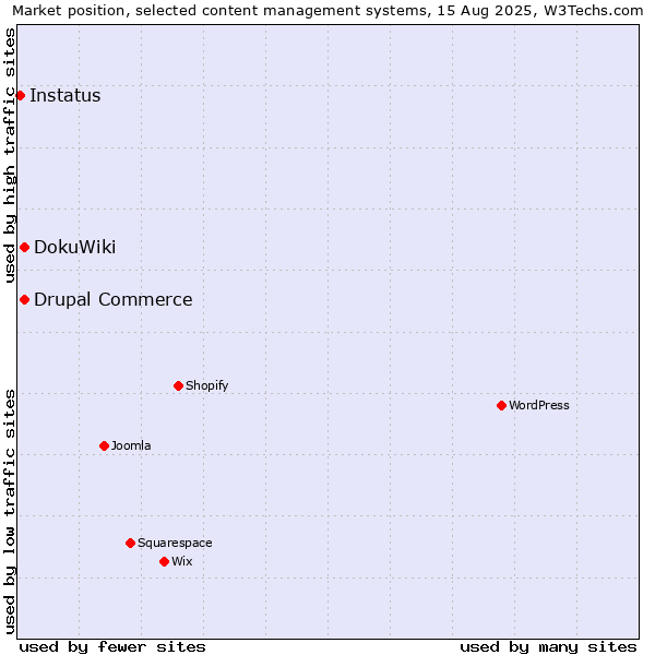 Market position of DokuWiki vs. Drupal Commerce vs. Instatus