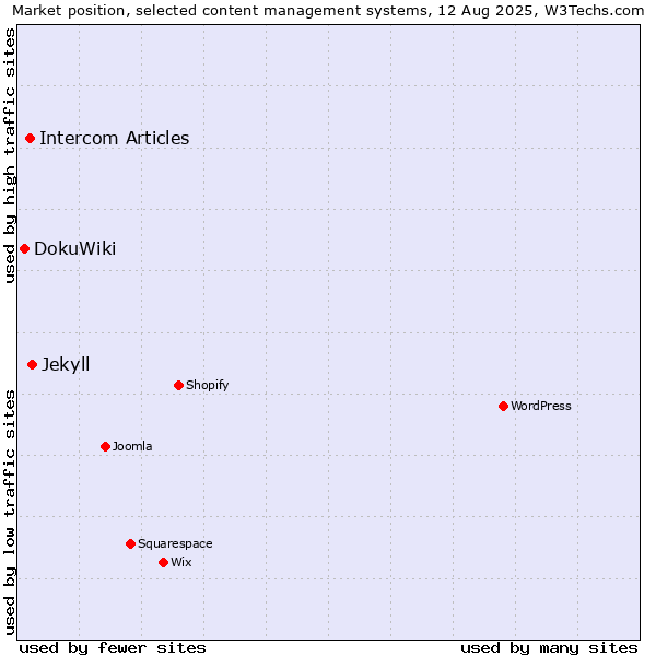 Market position of Jekyll vs. Intercom Articles vs. DokuWiki