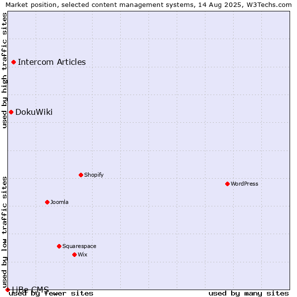 Market position of Intercom Articles vs. DokuWiki vs. LiBe CMS