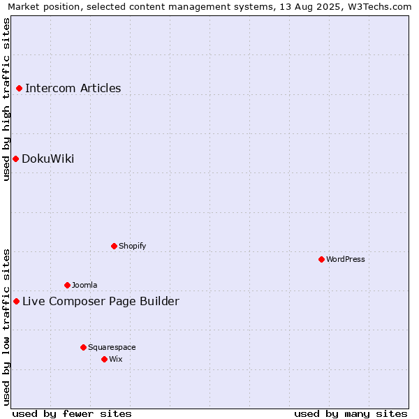 Market position of Intercom Articles vs. Live Composer Page Builder vs. DokuWiki
