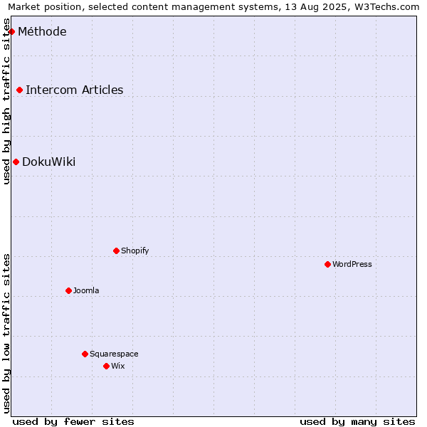 Market position of Intercom Articles vs. DokuWiki vs. Méthode