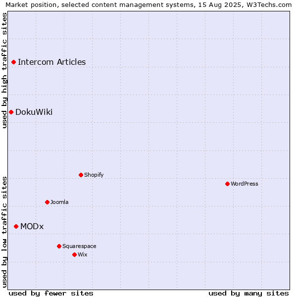 Market position of MODx vs. Intercom Articles vs. DokuWiki
