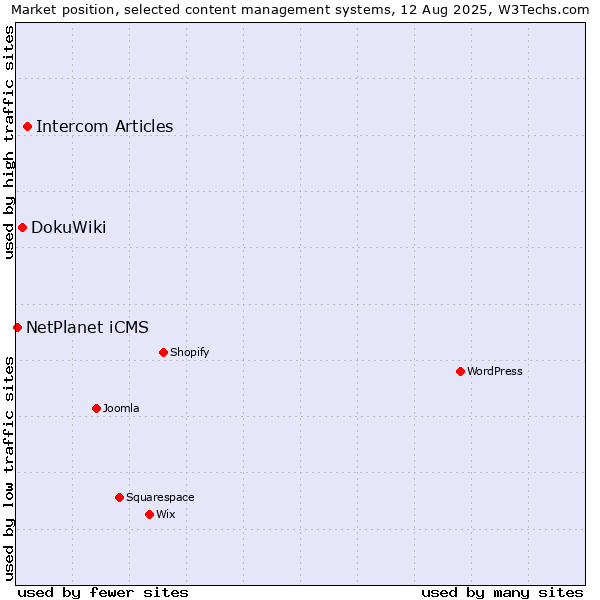 Market position of Intercom Articles vs. DokuWiki vs. NetPlanet iCMS