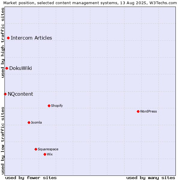 Market position of Intercom Articles vs. DokuWiki vs. NQcontent